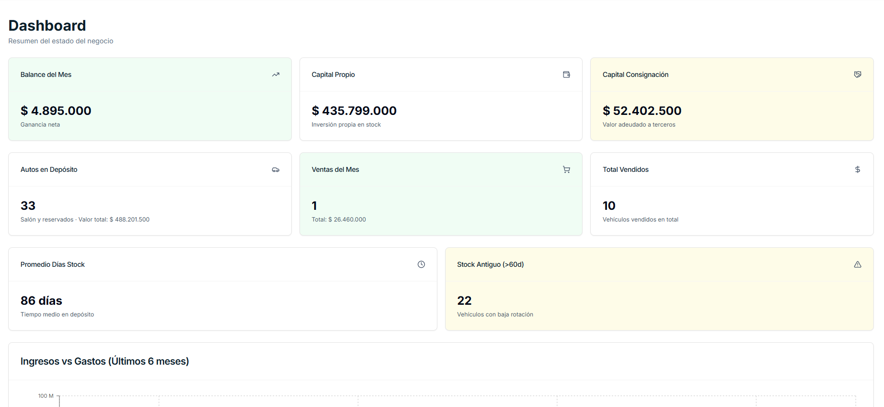 Dashboard de Capital Motor con indicadores de ventas, stock y capital